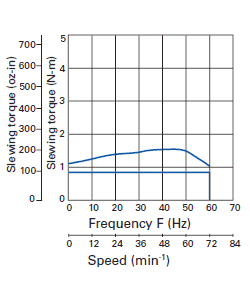 Motor Characteristics