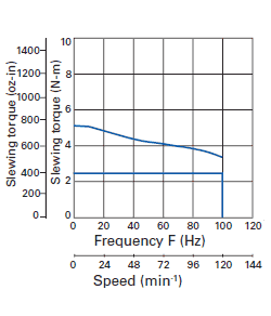 Motor Characteristics
